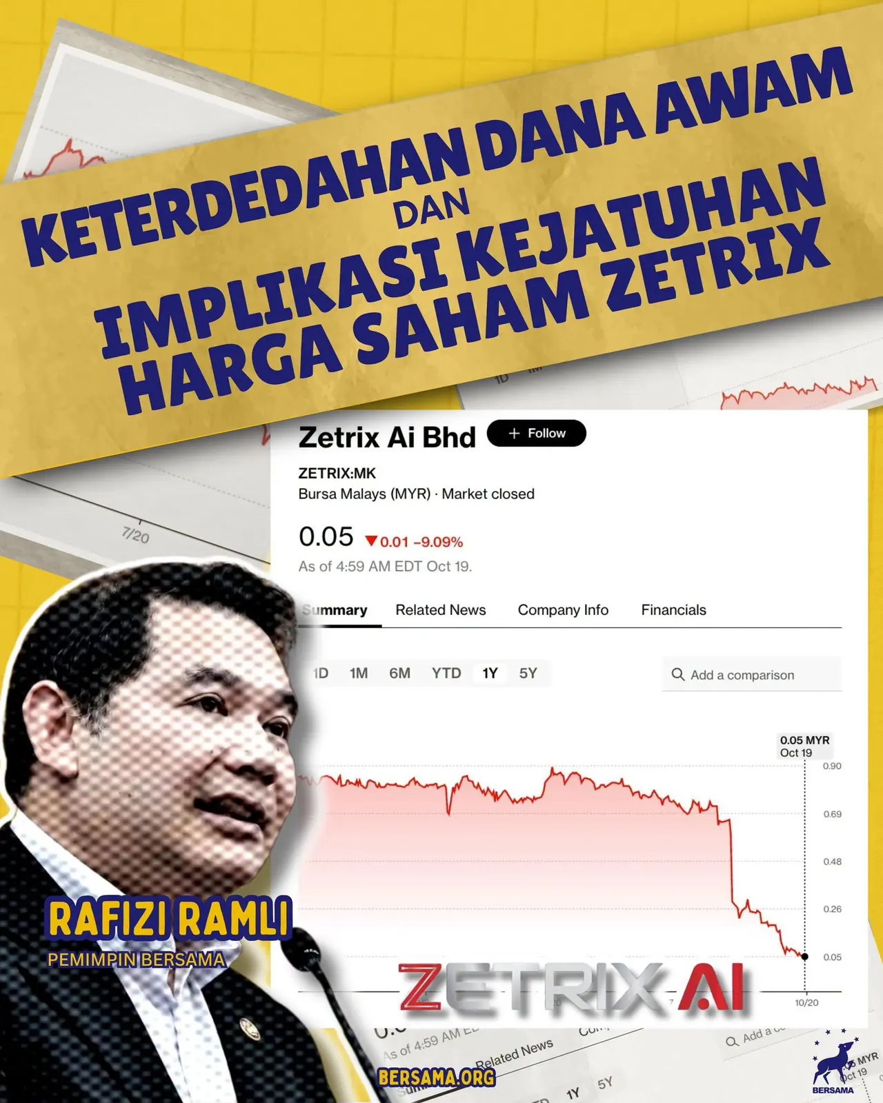 Poster kenyataan Rafizi Ramli mengenai keterdedahan dana awam dan implikasi kejatuhan harga saham Zetrix