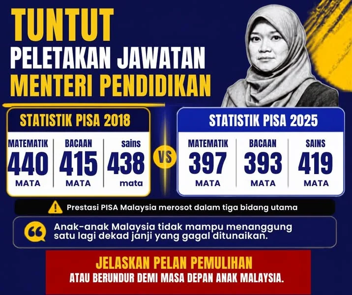 Poster asal kenyataan Sum Dek Joe yang menuntut peletakan jawatan Menteri Pendidikan dan membandingkan statistik PISA 2018 dengan PISA 2025.